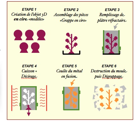 cire-perdue